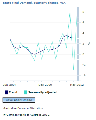 Graph Image for State Final Demand, quarterly change, WA
